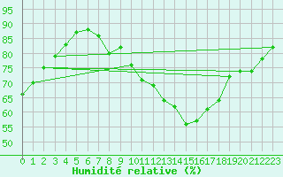 Courbe de l'humidit relative pour Roissy (95)