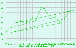 Courbe de l'humidit relative pour Belmullet