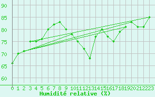 Courbe de l'humidit relative pour Dieppe (76)