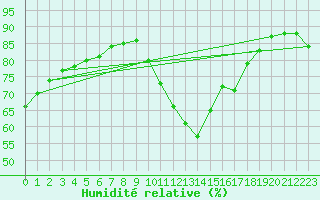 Courbe de l'humidit relative pour La Rochelle - Le Bout Blanc (17)