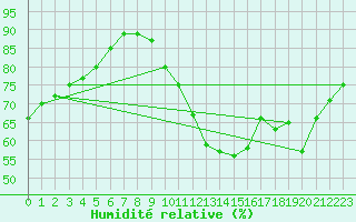 Courbe de l'humidit relative pour Eu (76)