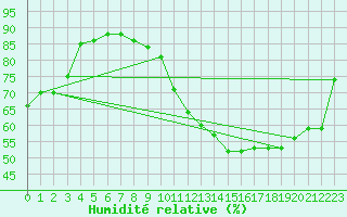 Courbe de l'humidit relative pour Lagny-sur-Marne (77)