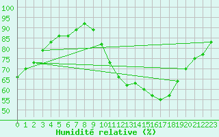 Courbe de l'humidit relative pour La Baeza (Esp)