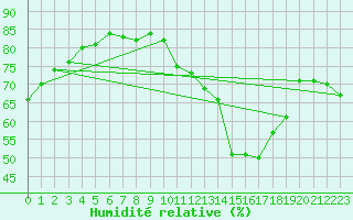 Courbe de l'humidit relative pour Eygliers (05)