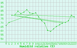 Courbe de l'humidit relative pour Paris Saint-Germain-des-Prs (75)