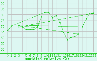 Courbe de l'humidit relative pour Grardmer (88)