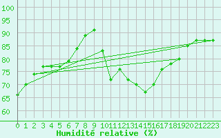 Courbe de l'humidit relative pour Inari Angeli