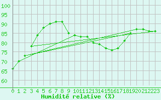 Courbe de l'humidit relative pour Zeebrugge