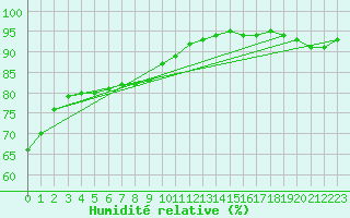 Courbe de l'humidit relative pour Nostang (56)