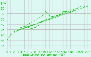 Courbe de l'humidit relative pour Pointe de Chemoulin (44)