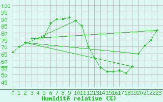 Courbe de l'humidit relative pour Bourg-Saint-Maurice (73)