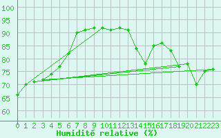 Courbe de l'humidit relative pour penoy (25)
