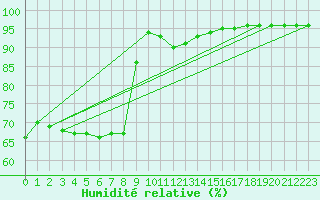 Courbe de l'humidit relative pour Alistro (2B)