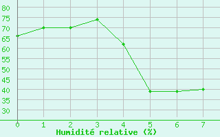 Courbe de l'humidit relative pour Orskar