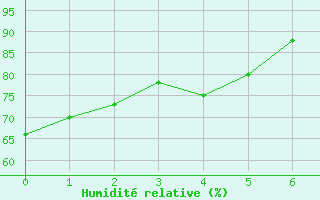 Courbe de l'humidit relative pour Isola Stromboli