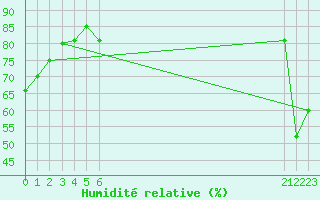 Courbe de l'humidit relative pour Buitrago