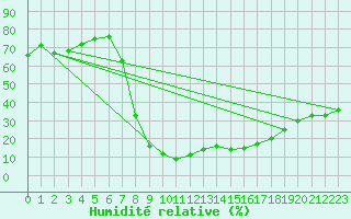 Courbe de l'humidit relative pour Soria (Esp)