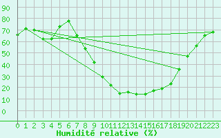 Courbe de l'humidit relative pour Palacios de la Sierra