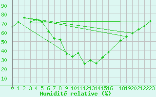 Courbe de l'humidit relative pour Titu