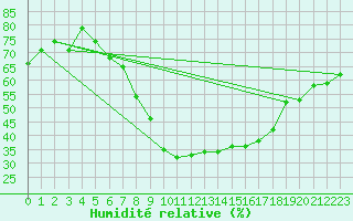 Courbe de l'humidit relative pour Scuol