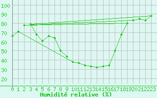 Courbe de l'humidit relative pour Beznau