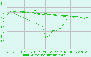 Courbe de l'humidit relative pour Saint-Amans (48)