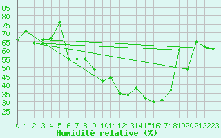 Courbe de l'humidit relative pour Montana