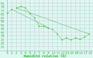 Courbe de l'humidit relative pour Veggli Ii