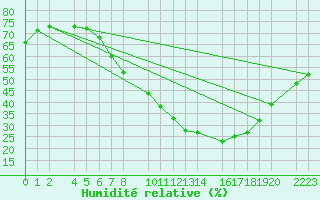 Courbe de l'humidit relative pour Bujarraloz