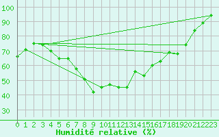 Courbe de l'humidit relative pour Hattula Lepaa