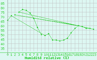 Courbe de l'humidit relative pour Siedlce