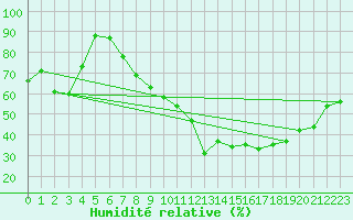 Courbe de l'humidit relative pour Florennes (Be)