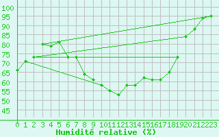 Courbe de l'humidit relative pour Venabu