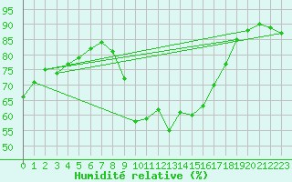 Courbe de l'humidit relative pour Cap Cpet (83)