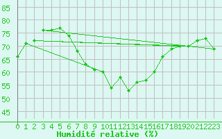Courbe de l'humidit relative pour Malexander