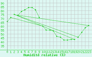 Courbe de l'humidit relative pour Boulaide (Lux)