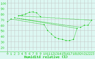 Courbe de l'humidit relative pour Castellbell i el Vilar (Esp)