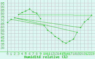 Courbe de l'humidit relative pour Strasbourg (67)