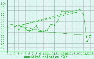 Courbe de l'humidit relative pour Saentis (Sw)