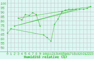 Courbe de l'humidit relative pour Nantes (44)
