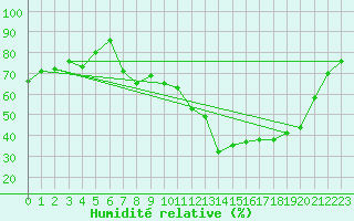 Courbe de l'humidit relative pour Calvi (2B)