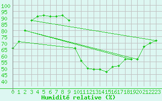 Courbe de l'humidit relative pour Le Mans (72)