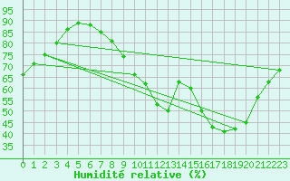 Courbe de l'humidit relative pour Lige Bierset (Be)