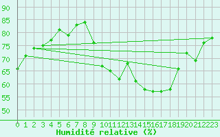 Courbe de l'humidit relative pour Lons-le-Saunier (39)