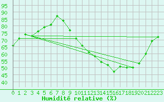 Courbe de l'humidit relative pour Ploeren (56)