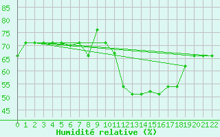 Courbe de l'humidit relative pour Mecheria