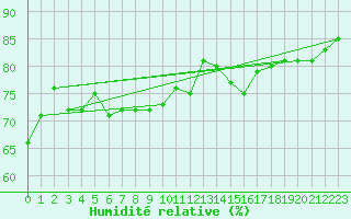 Courbe de l'humidit relative pour Saint-Nazaire-d'Aude (11)