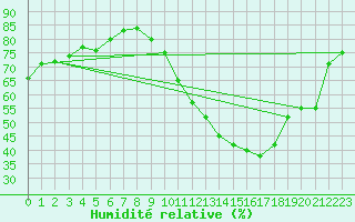 Courbe de l'humidit relative pour La Poblachuela (Esp)