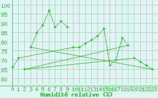 Courbe de l'humidit relative pour Constance (All)