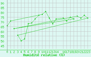 Courbe de l'humidit relative pour Civitavecchia